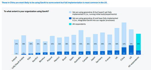 中國(guó)在生成式人工智能應(yīng)用軟件領(lǐng)域遙遙領(lǐng)先