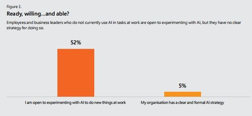 坐失良機 微軟報告揭示過半英國企業尚未邁出AI應用第一步